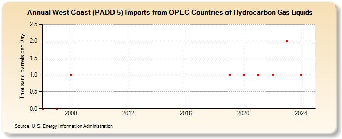 West Coast (PADD 5) Imports from OPEC Countries of Hydrocarbon Gas Liquids (Thousand Barrels per Day)