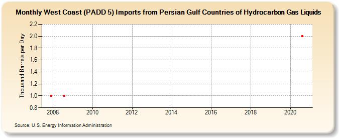 West Coast (PADD 5) Imports from Persian Gulf Countries of Hydrocarbon Gas Liquids (Thousand Barrels per Day)