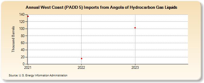 West Coast (PADD 5) Imports from Angola of Hydrocarbon Gas Liquids (Thousand Barrels)