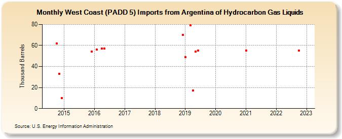 West Coast (PADD 5) Imports from Argentina of Hydrocarbon Gas Liquids (Thousand Barrels)