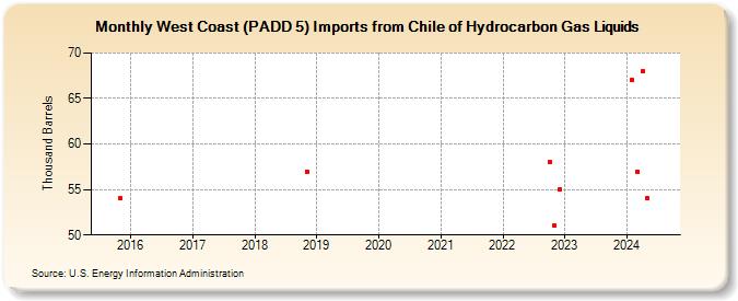 West Coast (PADD 5) Imports from Chile of Hydrocarbon Gas Liquids (Thousand Barrels)