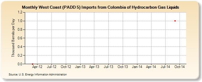 West Coast (PADD 5) Imports from Colombia of Hydrocarbon Gas Liquids (Thousand Barrels per Day)