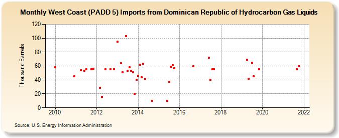 West Coast (PADD 5) Imports from Dominican Republic of Hydrocarbon Gas Liquids (Thousand Barrels)