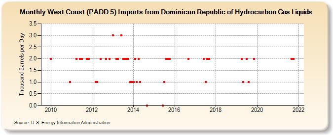 West Coast (PADD 5) Imports from Dominican Republic of Hydrocarbon Gas Liquids (Thousand Barrels per Day)