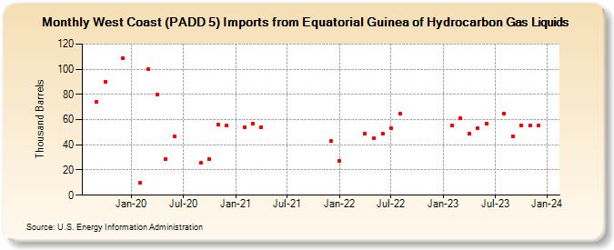 West Coast (PADD 5) Imports from Equatorial Guinea of Hydrocarbon Gas Liquids (Thousand Barrels)