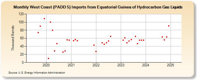 West Coast (PADD 5) Imports from Equatorial Guinea of Hydrocarbon Gas Liquids (Thousand Barrels)