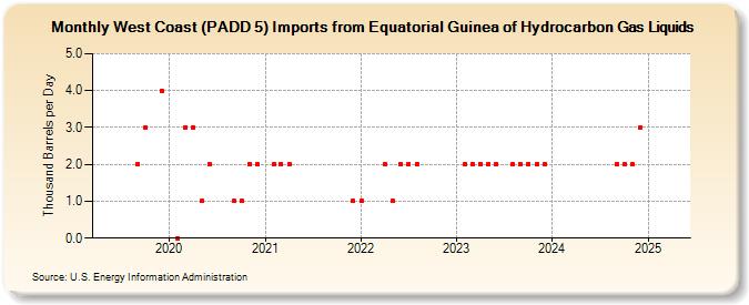 West Coast (PADD 5) Imports from Equatorial Guinea of Hydrocarbon Gas Liquids (Thousand Barrels per Day)