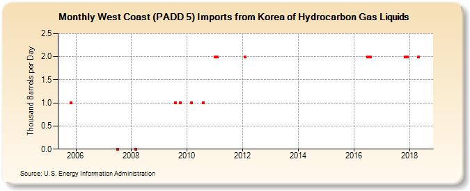 West Coast (PADD 5) Imports from Korea of Hydrocarbon Gas Liquids (Thousand Barrels per Day)