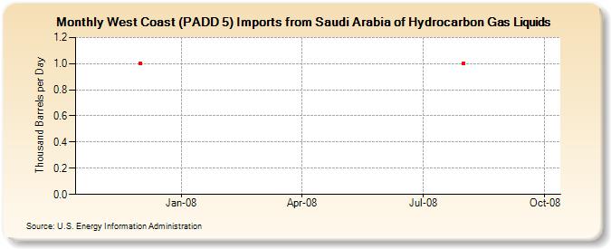 West Coast (PADD 5) Imports from Saudi Arabia of Hydrocarbon Gas Liquids (Thousand Barrels per Day)