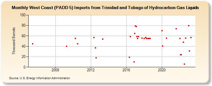 West Coast (PADD 5) Imports from Trinidad and Tobago of Hydrocarbon Gas Liquids (Thousand Barrels)