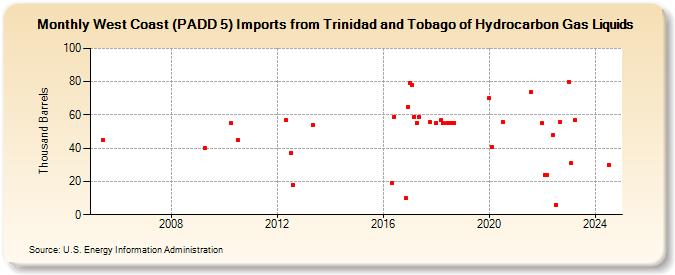 West Coast (PADD 5) Imports from Trinidad and Tobago of Hydrocarbon Gas Liquids (Thousand Barrels)