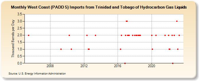 West Coast (PADD 5) Imports from Trinidad and Tobago of Hydrocarbon Gas Liquids (Thousand Barrels per Day)
