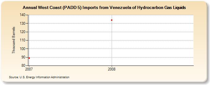 West Coast (PADD 5) Imports from Venezuela of Hydrocarbon Gas Liquids (Thousand Barrels)