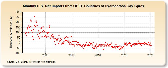 U.S. Net Imports from OPEC Countries of Hydrocarbon Gas Liquids (Thousand Barrels per Day)