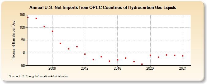 U.S. Net Imports from OPEC Countries of Hydrocarbon Gas Liquids (Thousand Barrels per Day)