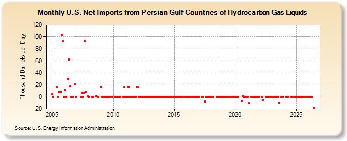 U.S. Net Imports from Persian Gulf Countries of Hydrocarbon Gas Liquids (Thousand Barrels per Day)