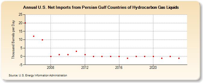 U.S. Net Imports from Persian Gulf Countries of Hydrocarbon Gas Liquids (Thousand Barrels per Day)