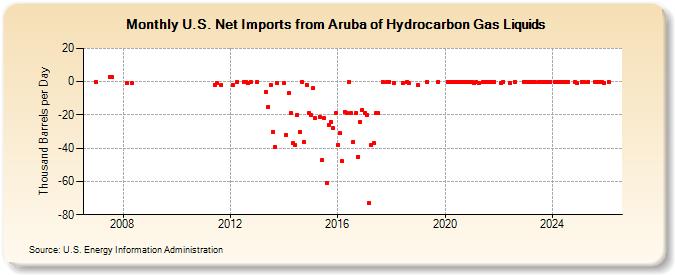 U.S. Net Imports from Aruba of Hydrocarbon Gas Liquids (Thousand Barrels per Day)