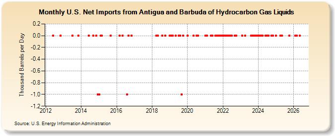 U.S. Net Imports from Antigua and Barbuda of Hydrocarbon Gas Liquids (Thousand Barrels per Day)