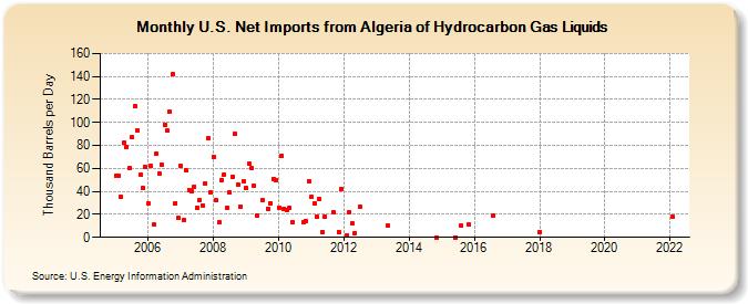 U.S. Net Imports from Algeria of Hydrocarbon Gas Liquids (Thousand Barrels per Day)