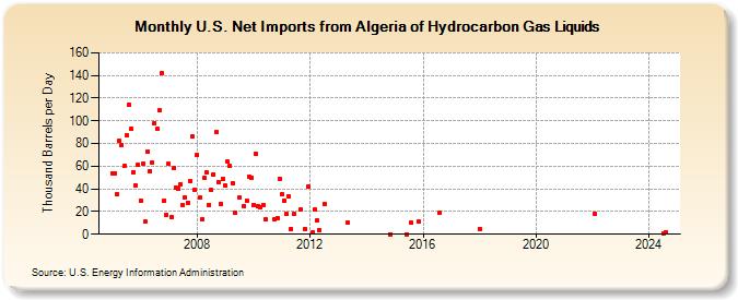 U.S. Net Imports from Algeria of Hydrocarbon Gas Liquids (Thousand Barrels per Day)