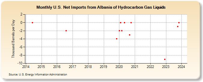 U.S. Net Imports from Albania of Hydrocarbon Gas Liquids (Thousand Barrels per Day)