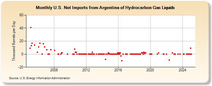 U.S. Net Imports from Argentina of Hydrocarbon Gas Liquids (Thousand Barrels per Day)