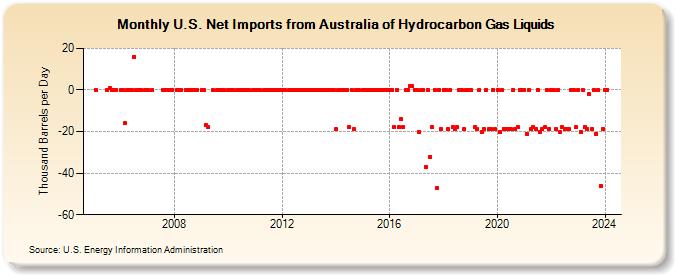 U.S. Net Imports from Australia of Hydrocarbon Gas Liquids (Thousand Barrels per Day)