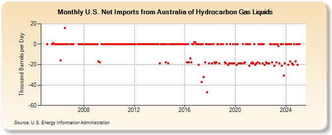 U.S. Net Imports from Australia of Hydrocarbon Gas Liquids (Thousand Barrels per Day)