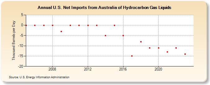 U.S. Net Imports from Australia of Hydrocarbon Gas Liquids (Thousand Barrels per Day)
