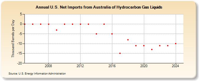 U.S. Net Imports from Australia of Hydrocarbon Gas Liquids (Thousand Barrels per Day)