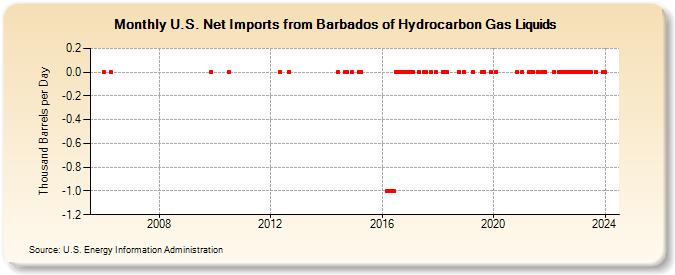 U.S. Net Imports from Barbados of Hydrocarbon Gas Liquids (Thousand Barrels per Day)
