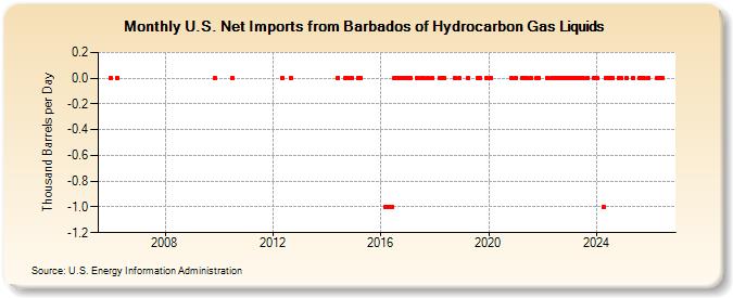 U.S. Net Imports from Barbados of Hydrocarbon Gas Liquids (Thousand Barrels per Day)