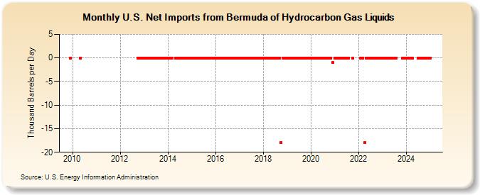 U.S. Net Imports from Bermuda of Hydrocarbon Gas Liquids (Thousand Barrels per Day)