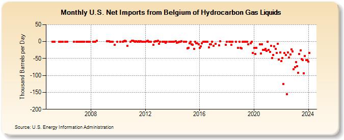 U.S. Net Imports from Belgium of Hydrocarbon Gas Liquids (Thousand Barrels per Day)