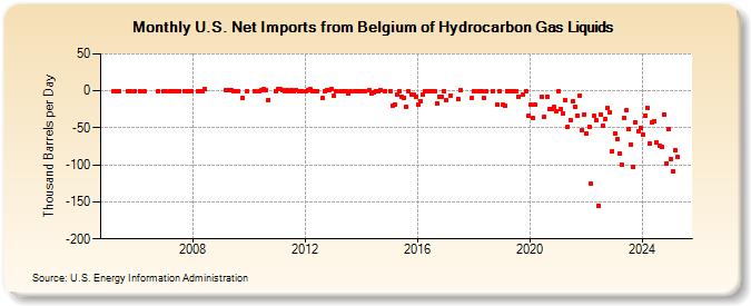 U.S. Net Imports from Belgium of Hydrocarbon Gas Liquids (Thousand Barrels per Day)