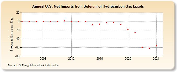 U.S. Net Imports from Belgium of Hydrocarbon Gas Liquids (Thousand Barrels per Day)