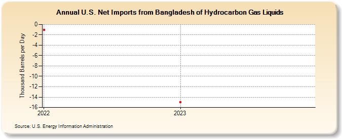 U.S. Net Imports from Bangladesh of Hydrocarbon Gas Liquids (Thousand Barrels per Day)