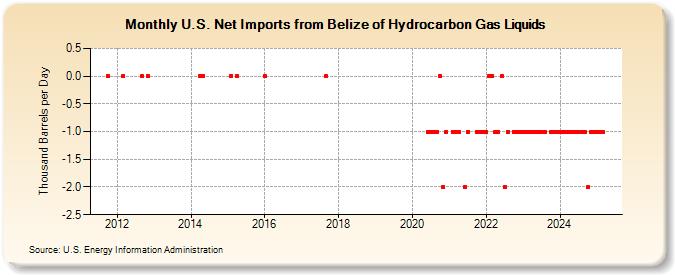 U.S. Net Imports from Belize of Hydrocarbon Gas Liquids (Thousand Barrels per Day)