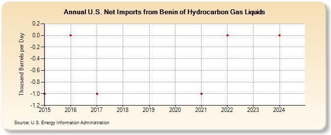 U.S. Net Imports from Benin of Hydrocarbon Gas Liquids (Thousand Barrels per Day)