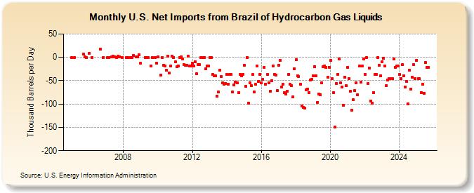 U.S. Net Imports from Brazil of Hydrocarbon Gas Liquids (Thousand Barrels per Day)