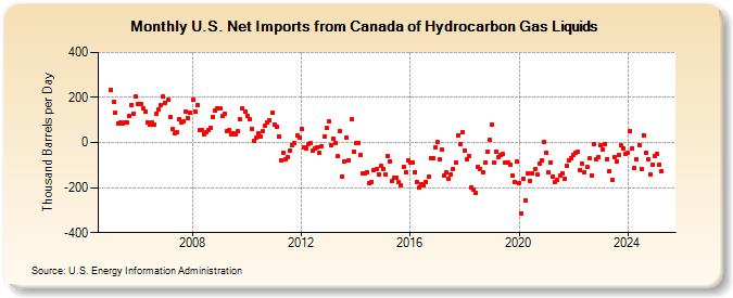 U.S. Net Imports from Canada of Hydrocarbon Gas Liquids (Thousand Barrels per Day)