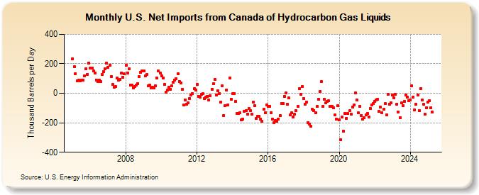 U.S. Net Imports from Canada of Hydrocarbon Gas Liquids (Thousand Barrels per Day)