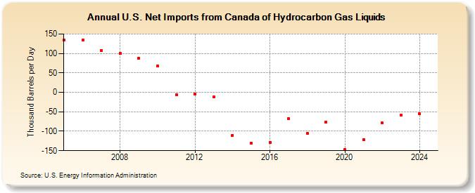 U.S. Net Imports from Canada of Hydrocarbon Gas Liquids (Thousand Barrels per Day)