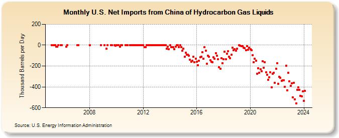 U.S. Net Imports from China of Hydrocarbon Gas Liquids (Thousand Barrels per Day)