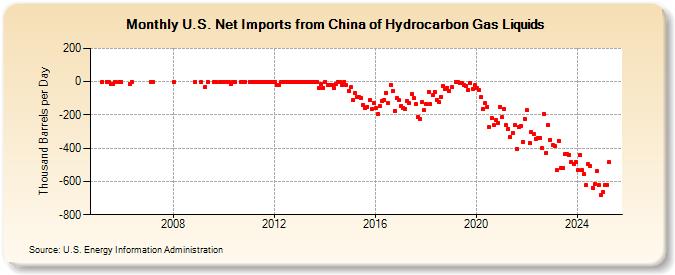 U.S. Net Imports from China of Hydrocarbon Gas Liquids (Thousand Barrels per Day)