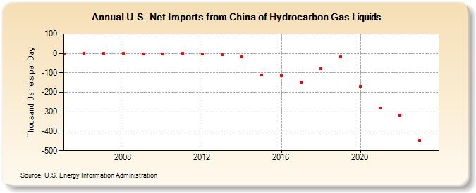 U.S. Net Imports from China of Hydrocarbon Gas Liquids (Thousand Barrels per Day)
