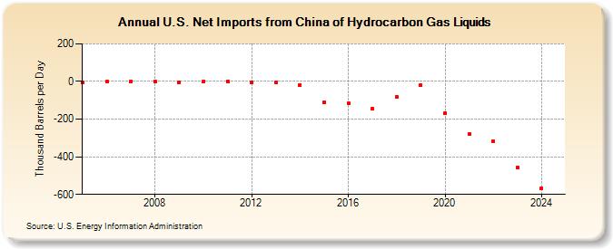 U.S. Net Imports from China of Hydrocarbon Gas Liquids (Thousand Barrels per Day)