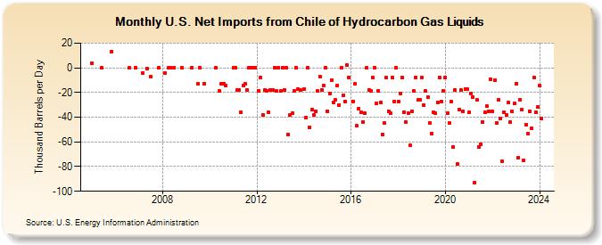 U.S. Net Imports from Chile of Hydrocarbon Gas Liquids (Thousand Barrels per Day)