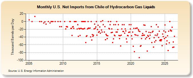 U.S. Net Imports from Chile of Hydrocarbon Gas Liquids (Thousand Barrels per Day)
